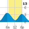 Fort Matanzas tide chart for Friday, February 13, 2026