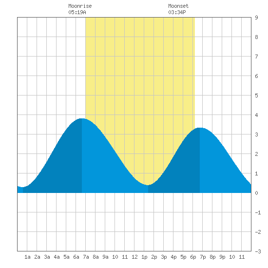 Fort Matanzas tide chart for Saturday, February 14, 2026