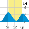 Fort Matanzas tide chart for Saturday, February 14, 2026