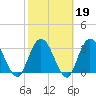 Fort Matanzas tide chart for Thursday, February 19, 2026