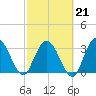 Fort Matanzas tide chart for Saturday, February 21, 2026