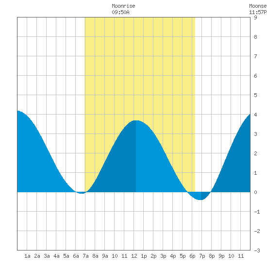 Fort Matanzas tide chart for Sunday, February 22, 2026