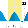Fort Matanzas tide chart for Sunday, February 22, 2026