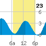 Fort Matanzas tide chart for Monday, February 23, 2026