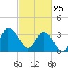 Fort Matanzas tide chart for Wednesday, February 25, 2026