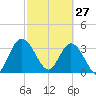 Fort Matanzas tide chart for Friday, February 27, 2026