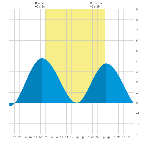Fort Matanzas tide chart for Saturday, February 28, 2026