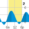 Fort Matanzas tide chart for Monday, February 2, 2026