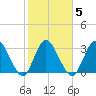 Fort Matanzas tide chart for Thursday, February 5, 2026
