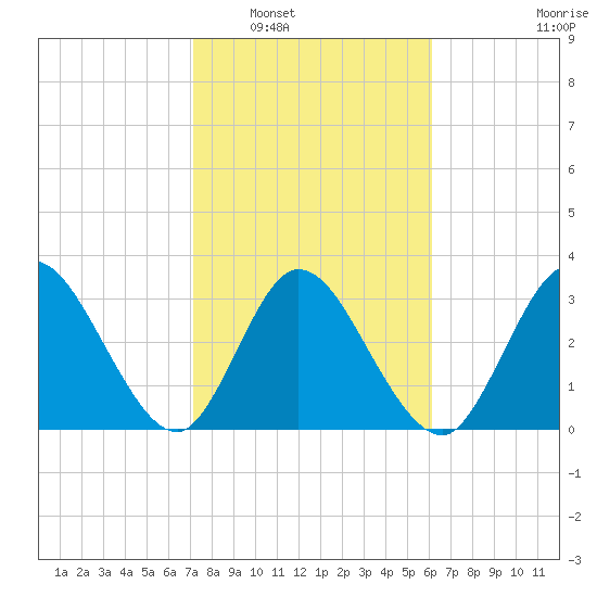 Fort Matanzas tide chart for Friday, February 6, 2026