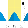 Fort Matanzas tide chart for Friday, February 6, 2026
