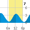 Fort Matanzas tide chart for Saturday, February 7, 2026