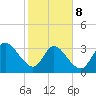 Fort Matanzas tide chart for Sunday, February 8, 2026