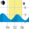 Fort Matanzas tide chart for Monday, February 9, 2026