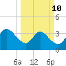 Fort Matanzas tide chart for Tuesday, March 10, 2026