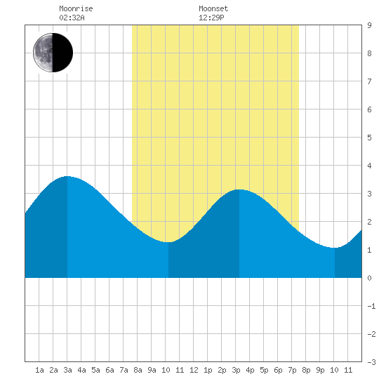 Fort Matanzas tide chart for Wednesday, March 11, 2026