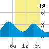 Fort Matanzas tide chart for Thursday, March 12, 2026