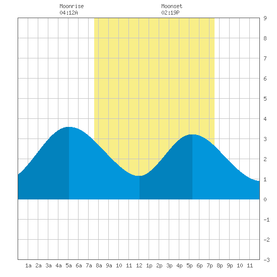 Fort Matanzas tide chart for Friday, March 13, 2026