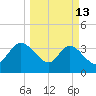 Fort Matanzas tide chart for Friday, March 13, 2026