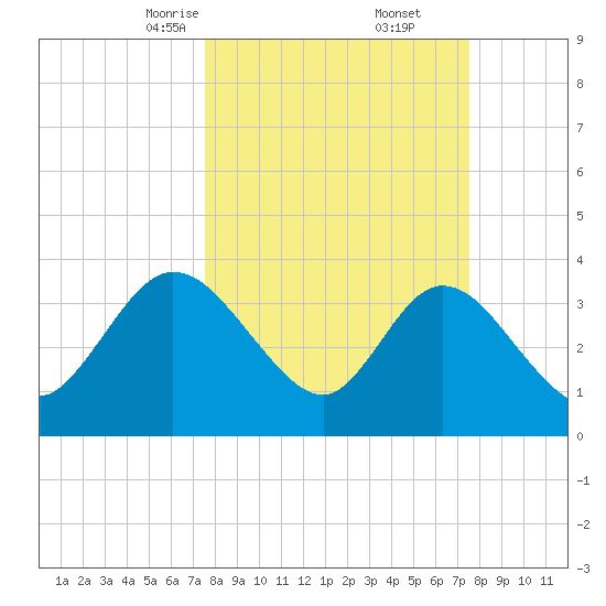 Fort Matanzas tide chart for Saturday, March 14, 2026