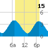 Fort Matanzas tide chart for Sunday, March 15, 2026