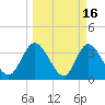 Fort Matanzas tide chart for Monday, March 16, 2026
