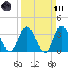 Fort Matanzas tide chart for Wednesday, March 18, 2026