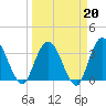 Fort Matanzas tide chart for Friday, March 20, 2026