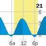 Fort Matanzas tide chart for Saturday, March 21, 2026
