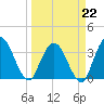 Fort Matanzas tide chart for Sunday, March 22, 2026