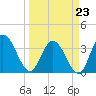 Fort Matanzas tide chart for Monday, March 23, 2026