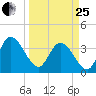 Fort Matanzas tide chart for Wednesday, March 25, 2026
