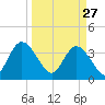 Fort Matanzas tide chart for Friday, March 27, 2026