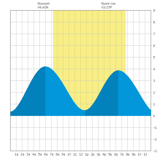 Fort Matanzas tide chart for Saturday, March 28, 2026