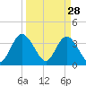 Fort Matanzas tide chart for Saturday, March 28, 2026