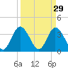 Fort Matanzas tide chart for Sunday, March 29, 2026