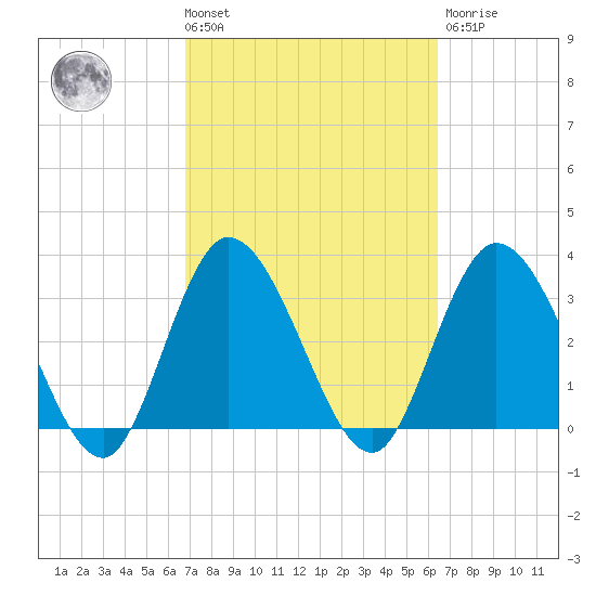 Fort Matanzas tide chart for Tuesday, March 3, 2026