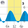 Fort Matanzas tide chart for Tuesday, March 3, 2026