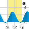 Fort Matanzas tide chart for Thursday, March 5, 2026