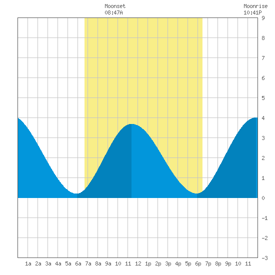 Fort Matanzas tide chart for Saturday, March 7, 2026