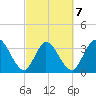 Fort Matanzas tide chart for Saturday, March 7, 2026