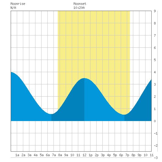 Fort Matanzas tide chart for Sunday, March 8, 2026