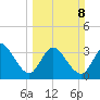 Fort Matanzas tide chart for Sunday, March 8, 2026
