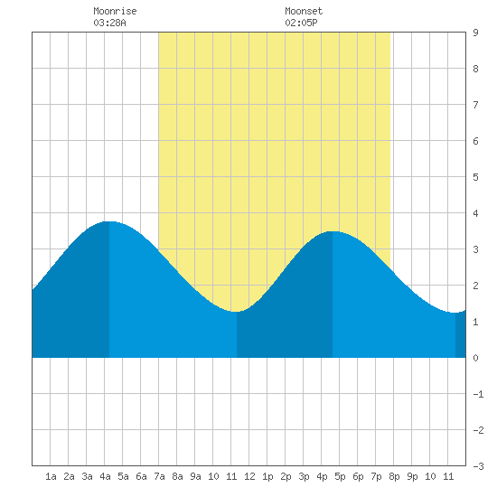 Fort Matanzas tide chart for Saturday, April 11, 2026