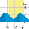 Fort Matanzas tide chart for Saturday, April 11, 2026