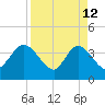 Fort Matanzas tide chart for Sunday, April 12, 2026