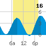 Fort Matanzas tide chart for Thursday, April 16, 2026