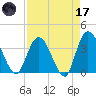 Fort Matanzas tide chart for Friday, April 17, 2026
