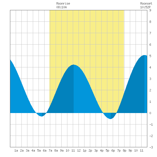 Fort Matanzas tide chart for Sunday, April 19, 2026