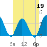 Fort Matanzas tide chart for Sunday, April 19, 2026